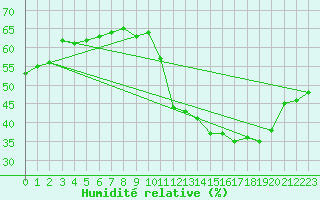 Courbe de l'humidit relative pour Spa - La Sauvenire (Be)
