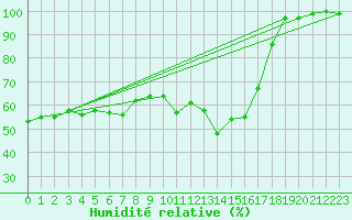 Courbe de l'humidit relative pour Locarno (Sw)