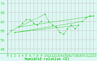 Courbe de l'humidit relative pour Kittila Laukukero