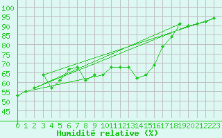 Courbe de l'humidit relative pour Obergurgl