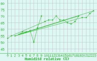 Courbe de l'humidit relative pour Lefke
