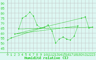 Courbe de l'humidit relative pour Deuselbach