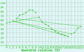 Courbe de l'humidit relative pour La Baeza (Esp)