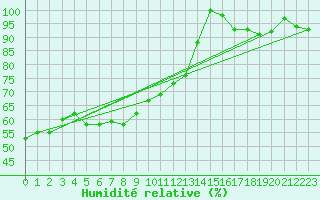 Courbe de l'humidit relative pour Rax / Seilbahn-Bergstat