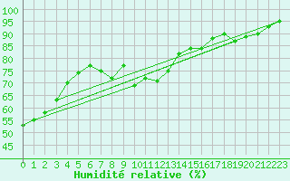Courbe de l'humidit relative pour Naven