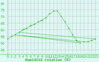 Courbe de l'humidit relative pour Saint-Michel-d'Euzet (30)
