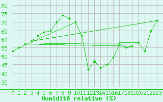 Courbe de l'humidit relative pour Montredon des Corbires (11)