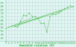 Courbe de l'humidit relative pour Cap Ferret (33)