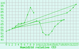 Courbe de l'humidit relative pour Bremervoerde