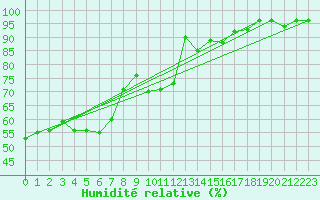 Courbe de l'humidit relative pour Schleiz