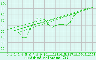 Courbe de l'humidit relative pour Cannes (06)