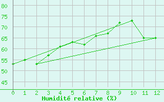 Courbe de l'humidit relative pour Cooma Snowy Mountains