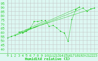 Courbe de l'humidit relative pour Benevente