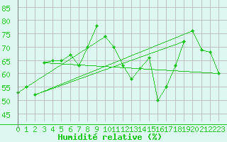 Courbe de l'humidit relative pour Eggishorn