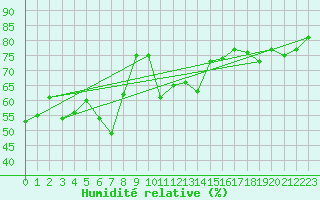 Courbe de l'humidit relative pour Salen-Reutenen