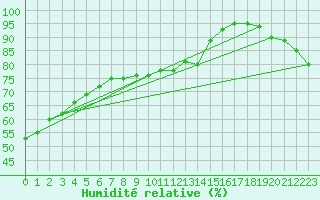 Courbe de l'humidit relative pour Rouvroy-les-Merles (60)
