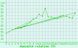 Courbe de l'humidit relative pour Naluns / Schlivera