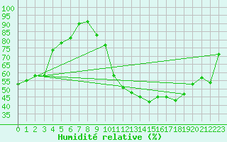 Courbe de l'humidit relative pour Grasque (13)