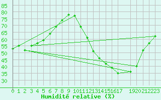 Courbe de l'humidit relative pour Diamante Do Norte