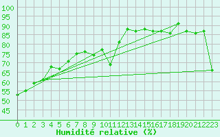 Courbe de l'humidit relative pour Potes / Torre del Infantado (Esp)