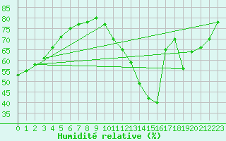 Courbe de l'humidit relative pour Montredon des Corbires (11)