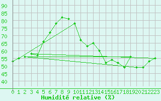 Courbe de l'humidit relative pour Malbosc (07)
