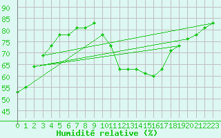 Courbe de l'humidit relative pour Bridel (Lu)