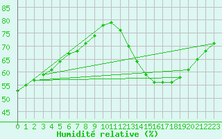 Courbe de l'humidit relative pour Saint-Michel-d'Euzet (30)