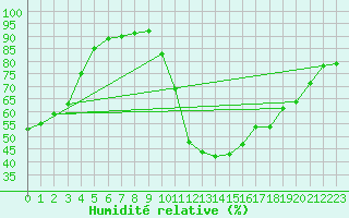 Courbe de l'humidit relative pour Tthieu (40)