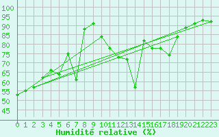Courbe de l'humidit relative pour Dourbes (Be)