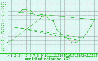 Courbe de l'humidit relative pour Belfort-Dorans (90)