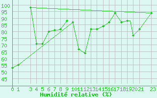 Courbe de l'humidit relative pour Bejaia
