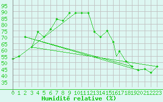Courbe de l'humidit relative pour Catacamas