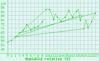 Courbe de l'humidit relative pour Hasvik
