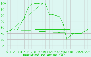 Courbe de l'humidit relative pour Ronnskar