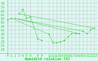 Courbe de l'humidit relative pour Amman Airport