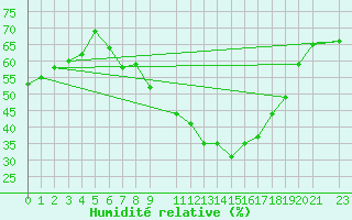 Courbe de l'humidit relative pour Tozeur