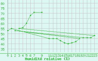 Courbe de l'humidit relative pour Madrid / Retiro (Esp)