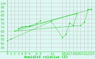Courbe de l'humidit relative pour King City North