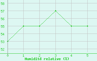 Courbe de l'humidit relative pour Lodwar