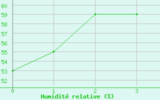 Courbe de l'humidit relative pour Fairbanks, Fairbanks International Airport