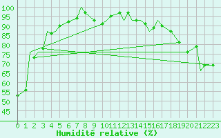 Courbe de l'humidit relative pour Peace River, Alta.