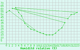 Courbe de l'humidit relative pour Guriat