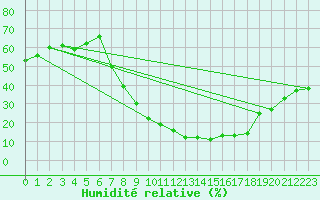 Courbe de l'humidit relative pour Aranda de Duero