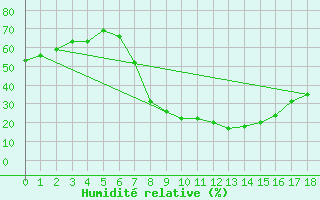 Courbe de l'humidit relative pour Kathu