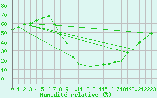 Courbe de l'humidit relative pour Molina de Aragn