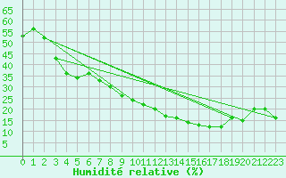Courbe de l'humidit relative pour Alajar