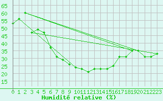 Courbe de l'humidit relative pour Tartu