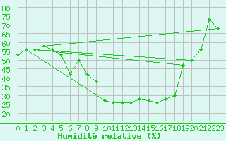 Courbe de l'humidit relative pour Mascara-Ghriss