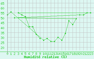 Courbe de l'humidit relative pour Bitlis